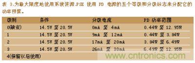 為最大限度的使用系統(tǒng)資深PSE使用PD電深的五個(gè)等級(jí)和分級(jí)標(biāo)志來(lái)分配它的功率預(yù)算