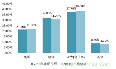 2010-2011年全球MEMS傳感器市場區(qū)域分布