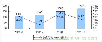 2008-2011年中國MEMS傳感器市場規(guī)模及增長