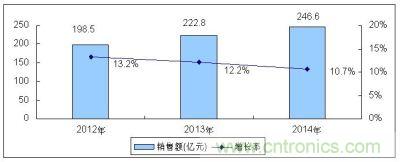 2012-2014年全球MEMS傳感器市場規(guī)模及增長預測