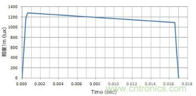 使用了EDLC，大電流（8A）驅(qū)動(dòng)LED時(shí)的發(fā)光特性