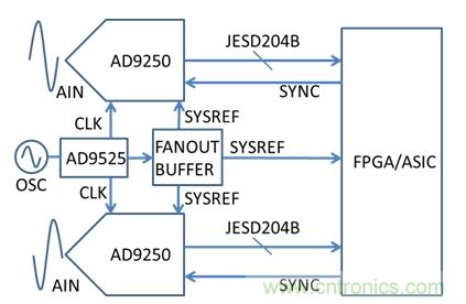 基于AD9250、AD9525和FPGA的系統(tǒng)示意圖