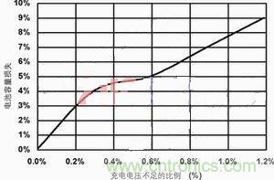 【導(dǎo)讀】本文主要討論兩種最常見的化學電池：鋰離子電池和鎳氫電池。通過本文的討論，能夠設(shè)計出一種混合信號通用電池充電器，這種充電器可對這兩種電池進行充電。