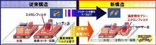 圖2:波長可變激光模塊原來的構(gòu)造與新開發(fā)標(biāo)準(zhǔn)濾波器的構(gòu)造