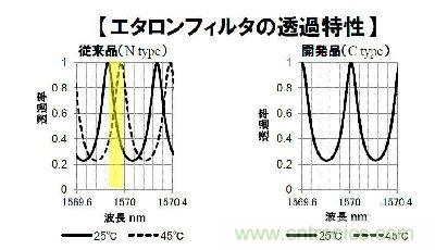 圖3:新開發(fā)的標(biāo)準(zhǔn)濾波器在溫度變化時波長透射特性也幾乎未見變化