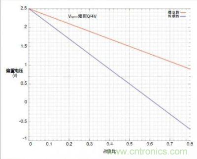 圖4c的輸入交流耦合對占空比的靈敏度低，弱于傳統(tǒng)的串聯(lián)電容交流耦合方式