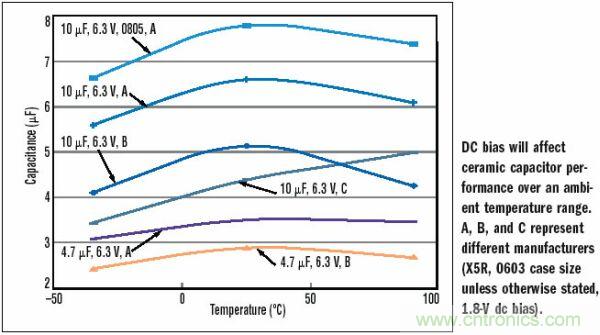 10μF，6.3V，X5R陶瓷電容外殼尺寸的變化