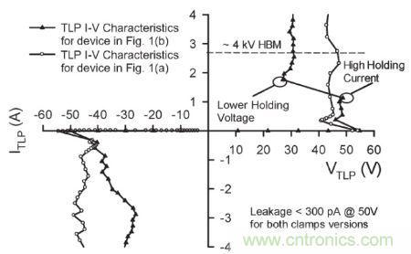 圖4，.圖1(a)和(b)結(jié)構(gòu)的準(zhǔn)靜態(tài)100 ns TLP雙向I–V特性。