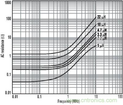 圖3:各種電感的交流阻抗與頻率的關(guān)系