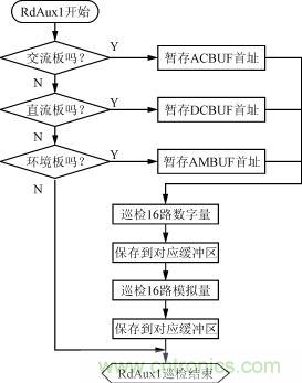 直流、交流、環(huán)境檢測(cè)板的巡檢流程圖