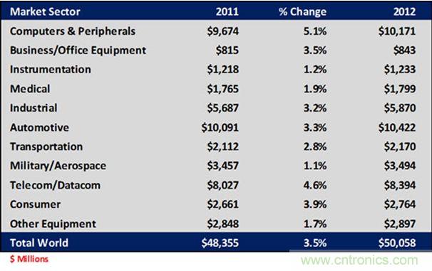 表3: 2011-2012年全球連接器應(yīng)用領(lǐng)域結(jié)構(gòu)表(按市場(chǎng)規(guī)模)