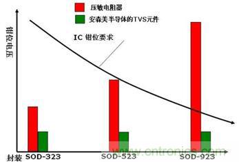 圖6：多層壓敏電阻(MLV) 與安森美半導(dǎo)體的TVS硅芯片技術(shù)發(fā)展趨勢(shì)對(duì)比