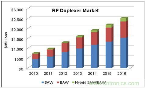 在WCDMA的增長(zhǎng)和LTE網(wǎng)絡(luò)部署的帶動(dòng)下，蜂窩終端的射頻雙工器的市場(chǎng)將在2016年達(dá)到25億美元