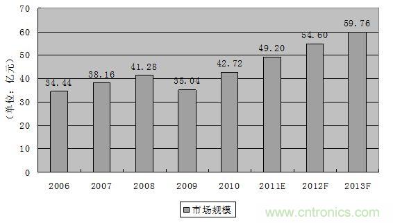 圖1:2006-2013年全球軌道交通連接器市場(chǎng)規(guī)模發(fā)展趨勢(shì)與預(yù)測(cè)