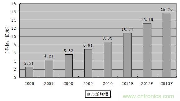 圖3:2006-2013年中國(guó)軌道交通連接器市場(chǎng)規(guī)模發(fā)展趨勢(shì)與預(yù)測(cè)