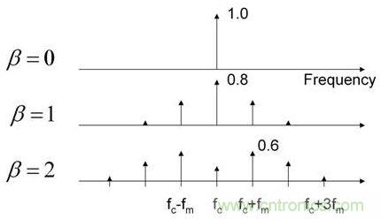 調(diào)制電源開(kāi)關(guān)頻率延伸了EMI特征