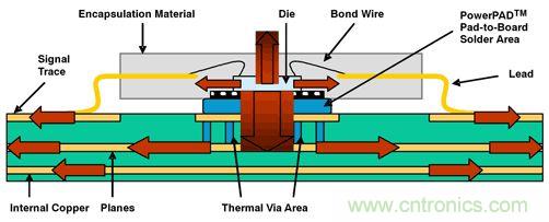 熱量由側(cè)面流經(jīng)PWB線跡，然后從PWB表面擴(kuò)散至周圍環(huán)境