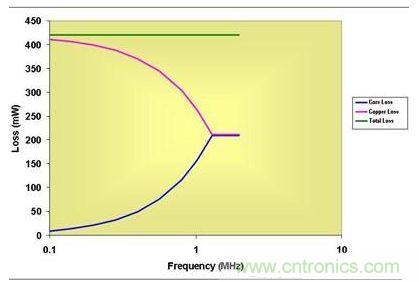 0.5 MHz以上，磁芯損耗大大降低了有效傳導損耗