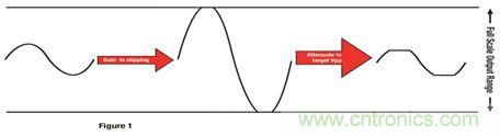 放大信號為削波增加 THD，然后降低輸出產(chǎn)生特定峰值到峰值電壓的更平均功率