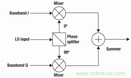 圖1:模擬正交調(diào)制器系統(tǒng)結構圖