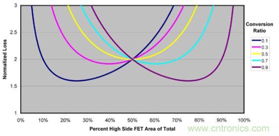 傳導損耗與FET電阻比和占空比相關(guān)
