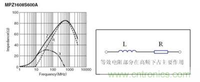 反映磁珠電阻、感抗和總感抗的阻抗曲線及等效電路拓?fù)? width=