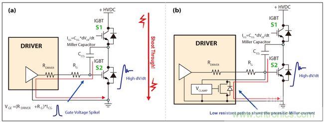 圖4：IGBT因米勒電容造成的寄生導(dǎo)通(a)，主動(dòng)式米勒箝位可以對(duì)寄生米勒電流進(jìn)行分流(b)