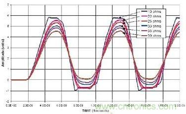 選用不同的終端匹配電阻時(shí)，在接收端看到的電壓波形
