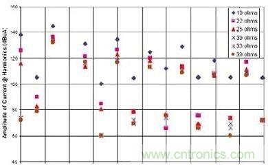選用不同的終端匹配電阻時(shí)，有用信號(hào)諧波電流的幅度與頻率的關(guān)系