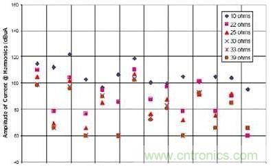 選用不同的終端匹配電阻時(shí)，有用信號(hào)諧波電流的幅度與頻率的關(guān)系（1~2GHz）