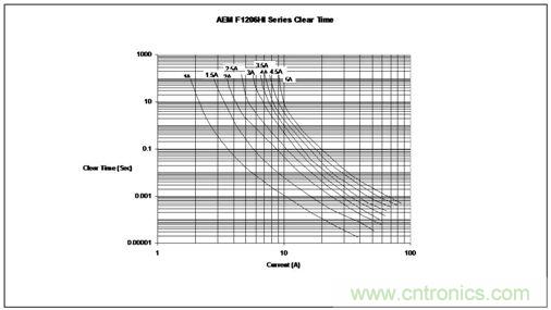 時間/電流特性曲線最好地描繪了保險絲的過載性能，供設(shè)計師選用保險絲規(guī)格時主要的參考