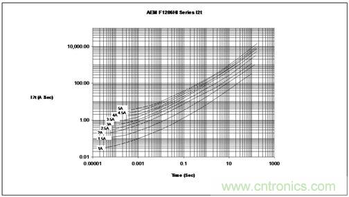 能量/時間曲線最好地描繪了保險絲的熔化熱能變化情況，供設(shè)計師選用保險絲耐脈沖能力時主要的參考