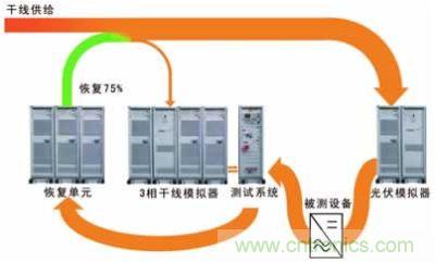 太陽(yáng)能逆變器測(cè)試系統(tǒng)的設(shè)計(jì)。測(cè)試系統(tǒng)包括含有干線模擬單元的干線部分，一個(gè)光伏模擬器和一個(gè)功率恢復(fù)單元