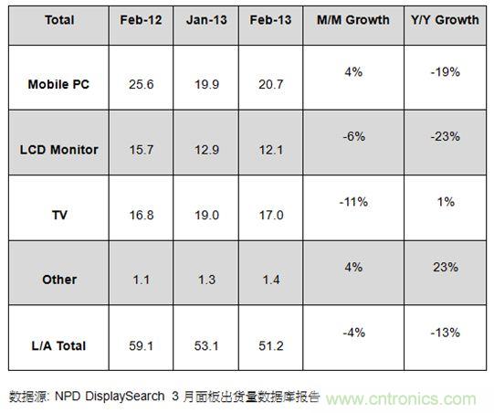 圖1：2012年2月及2013年1、2月大尺寸面板出貨及成長率 (單位: 百萬片)