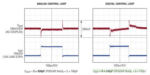 在 15A 瞬態(tài)負載步進情況下，模擬和數(shù)字控制環(huán)路響應的比較。模擬控制環(huán)路需要的輸出電容僅為數(shù)字環(huán)路的一半，同時實現(xiàn)了卓越得多的穩(wěn)定時間