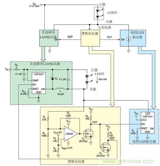 LM393比較器監(jiān)測LED串的低側(cè)電壓，并使能降壓穩(wěn)壓器(CAT4201)或線性穩(wěn)壓器(CAT4101)