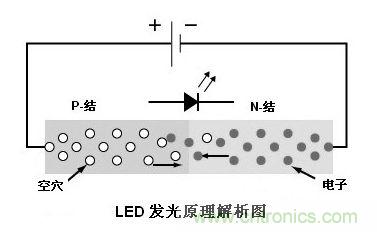圖1：利用注入式電進行發(fā)光的二極管叫發(fā)光二極管，通稱LED