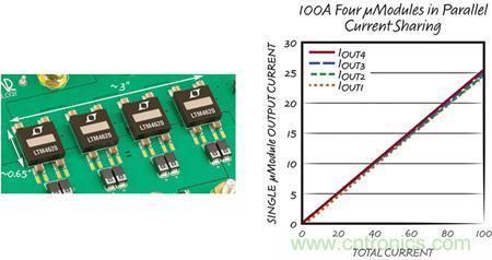 8 相、4 個 µModule 穩(wěn)壓器可擴展至 100A的設計