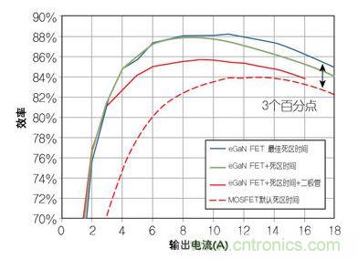 圖4：在12 V轉(zhuǎn)1.2V、1 MHz降壓轉(zhuǎn)換器，eGaN FET與MOSFET器件效率的比較