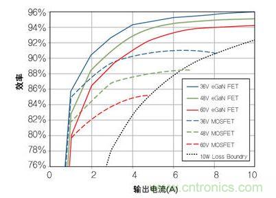 圖8：在36V- 60V轉(zhuǎn)12 V、500kHz 降壓轉(zhuǎn)換器，氮化鎵與MOSFET器件的效率比較