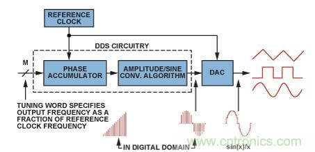 圖2.典型的DDS架構(gòu)和信號(hào)路徑（帶DAC）。