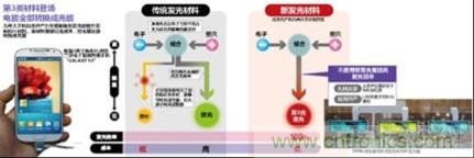 有機(jī)EL新材料：成本更低、發(fā)光效率更高