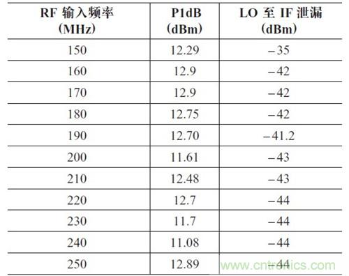 表2：P1dB 壓縮點和LO 泄漏與輸入頻率的關系。輸出頻率= 50MHz，HSLO
