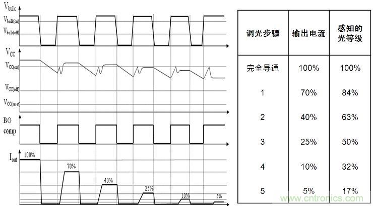 圖4：NCL30081和NCL30083增加了5步準對數(shù)調(diào)光功能。