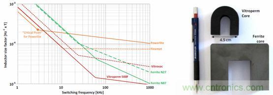 圖 2. 用作頻率函數(shù)的不同芯材的電感器大小，以及與 Vitroperm 和鐵氧體磁芯的大小比較