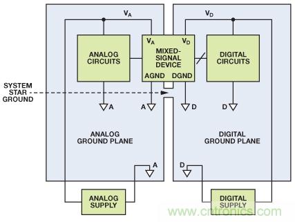 圖8. 混合信號IC接地：單個PCB（典型評估/測試板）。