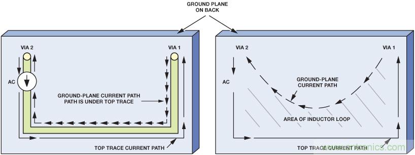 圖12. 接地層中不含電阻（左圖）和含電阻（右圖）的交流電流路徑。