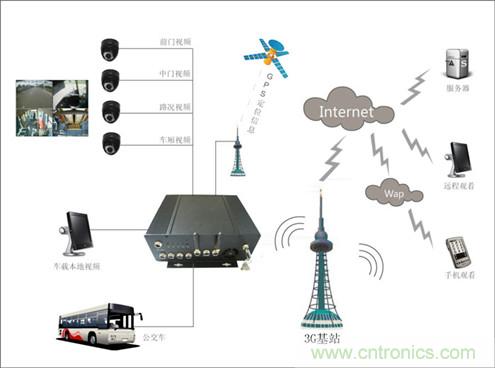 3G無(wú)線(xiàn)監(jiān)控應(yīng)用