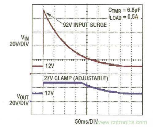 圖3：LTC4364 將輸出調(diào)節(jié)在 27V，而負(fù)載電路面對一個(gè) 92V 輸入尖峰可繼續(xù)運(yùn)作