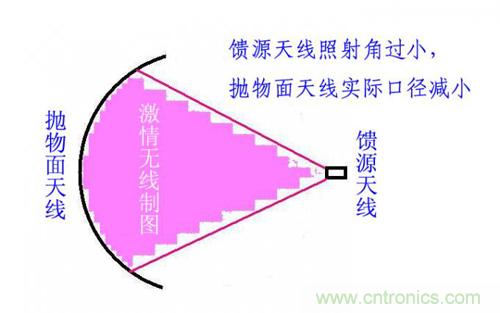 最簡(jiǎn)單使用的天線——罐頭天線，可做正饋大鍋饋源！ 